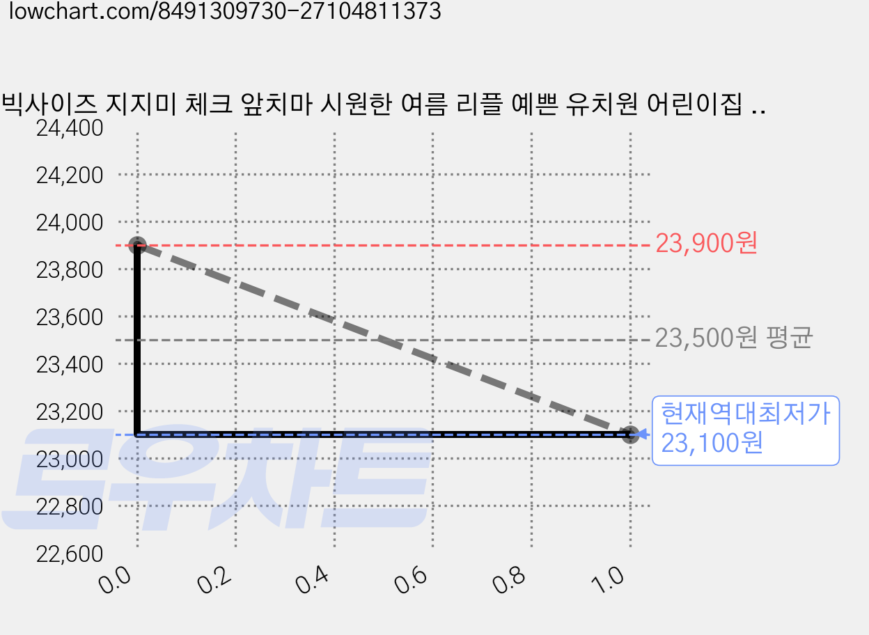 빅사이즈 지지미 체크 앞치마 시원한 여름 리플 예쁜 유치원 어린이집 원피스 단추형 선생님 보육 교사 요양보호사 린다스 에이프런샵, 1개, 빅사이즈 블루 가격 변동 차트, 현재가 23,100원, 역대최저가