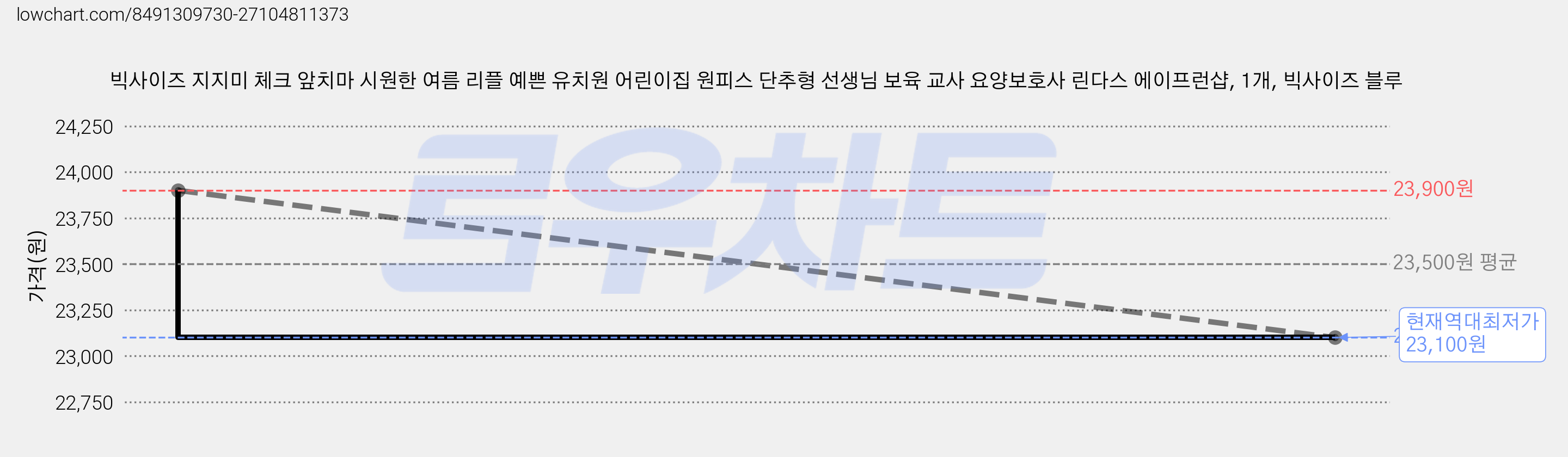 빅사이즈 지지미 체크 앞치마 시원한 여름 리플 예쁜 유치원 어린이집 원피스 단추형 선생님 보육 교사 요양보호사 린다스 에이프런샵, 1개, 빅사이즈 블루 가격 변동 차트, 현재가 23,100원, 역대최저가