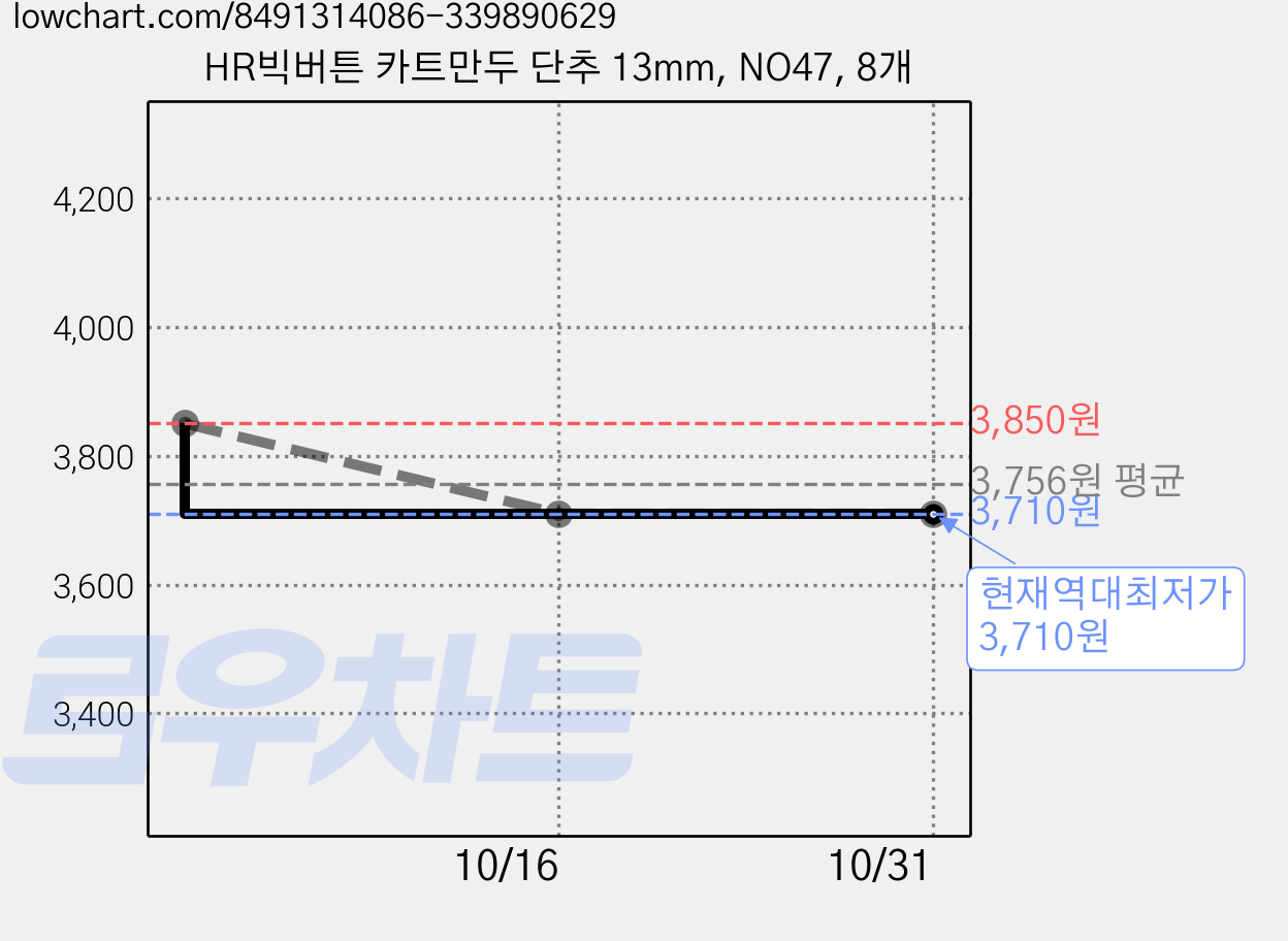 HR빅버튼 카트만두 단추 13mm, NO47, 8개 가격 변동 차트, 현재가 3,710원, 역대최저가
