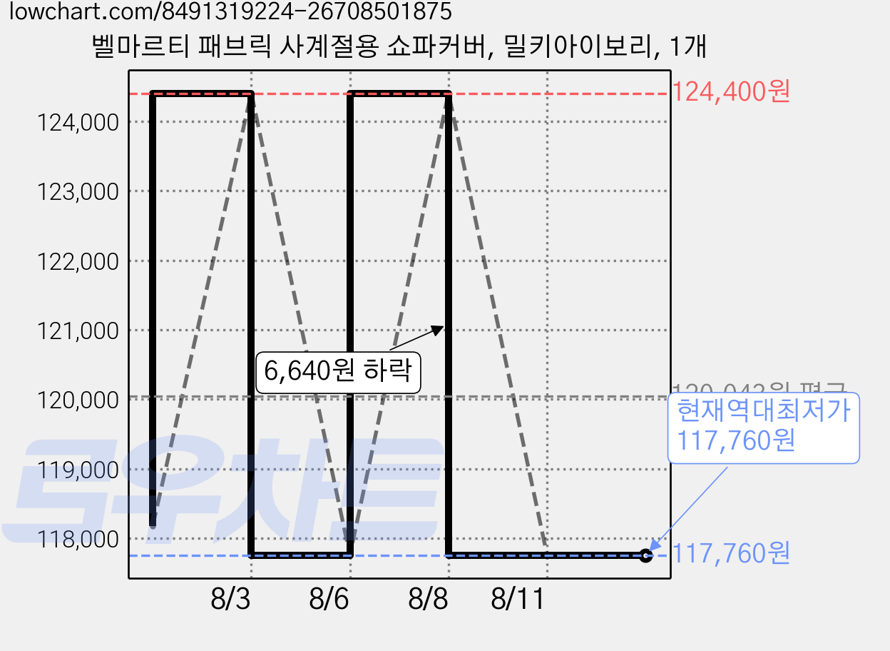 벨마르티 패브릭 사계절용 쇼파커버, 밀키아이보리, 1개 가격 변동 차트, 현재가 117,760원, 역대최저가