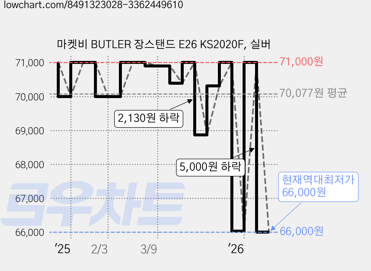 마켓비 BUTLER 장스탠드 E26 KS2020F, 실버 가격 변동 차트, 현재가 66,000원, 역대최저가