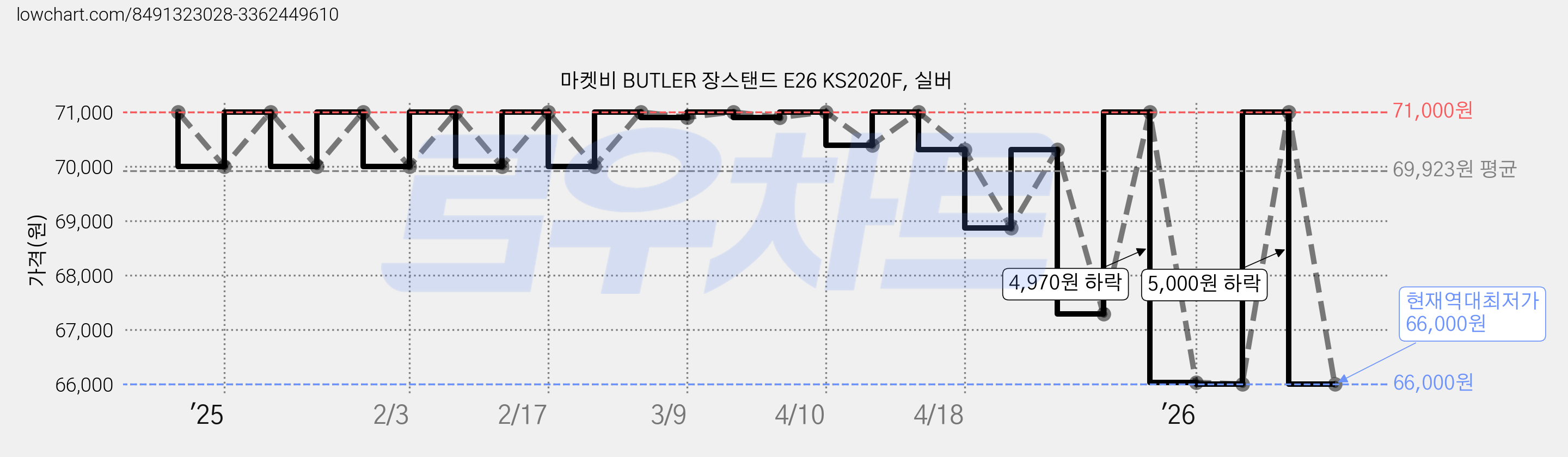 마켓비 BUTLER 장스탠드 E26 KS2020F, 실버 가격 변동 차트, 현재가 66,000원, 역대최저가