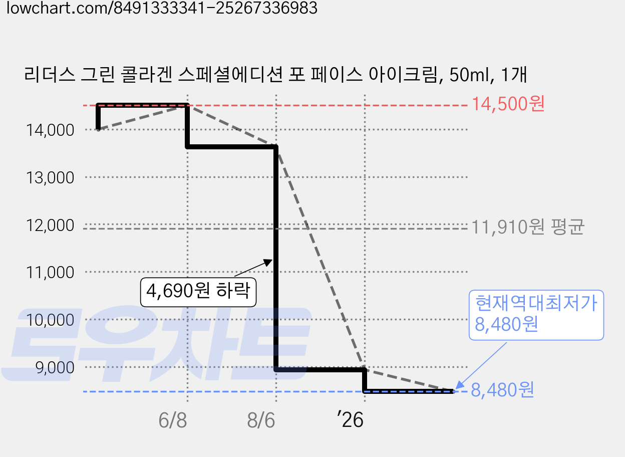 리더스 그린 콜라겐 스페셜에디션 포 페이스 아이크림, 50ml, 1개 가격 변동 차트, 현재가 8,480원, 역대최저가