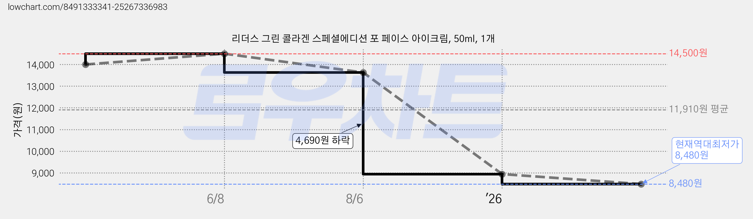 리더스 그린 콜라겐 스페셜에디션 포 페이스 아이크림, 50ml, 1개 가격 변동 차트, 현재가 8,480원, 역대최저가