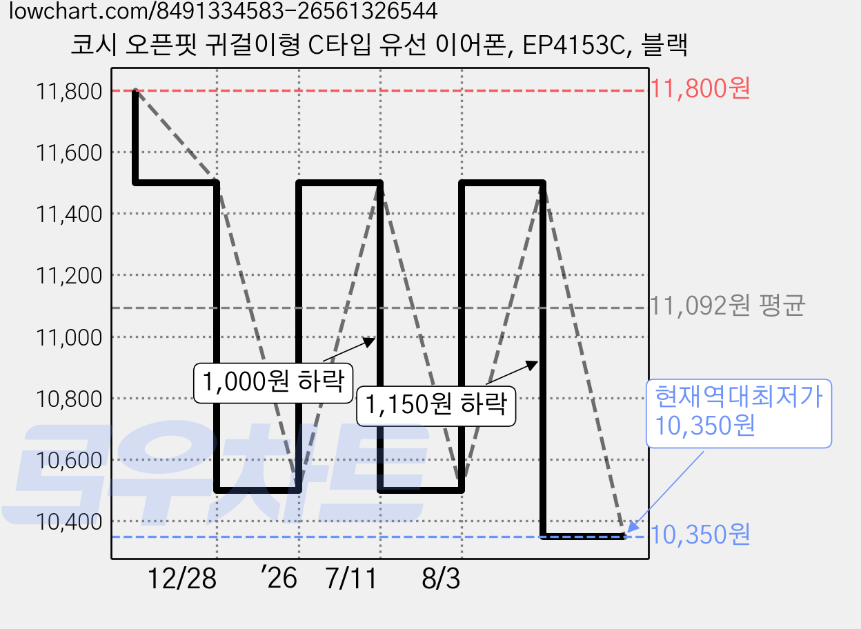 코시 오픈핏 귀걸이형 C타입 유선 이어폰, EP4153C, 블랙 가격 변동 차트, 현재가 10,350원, 역대최저가