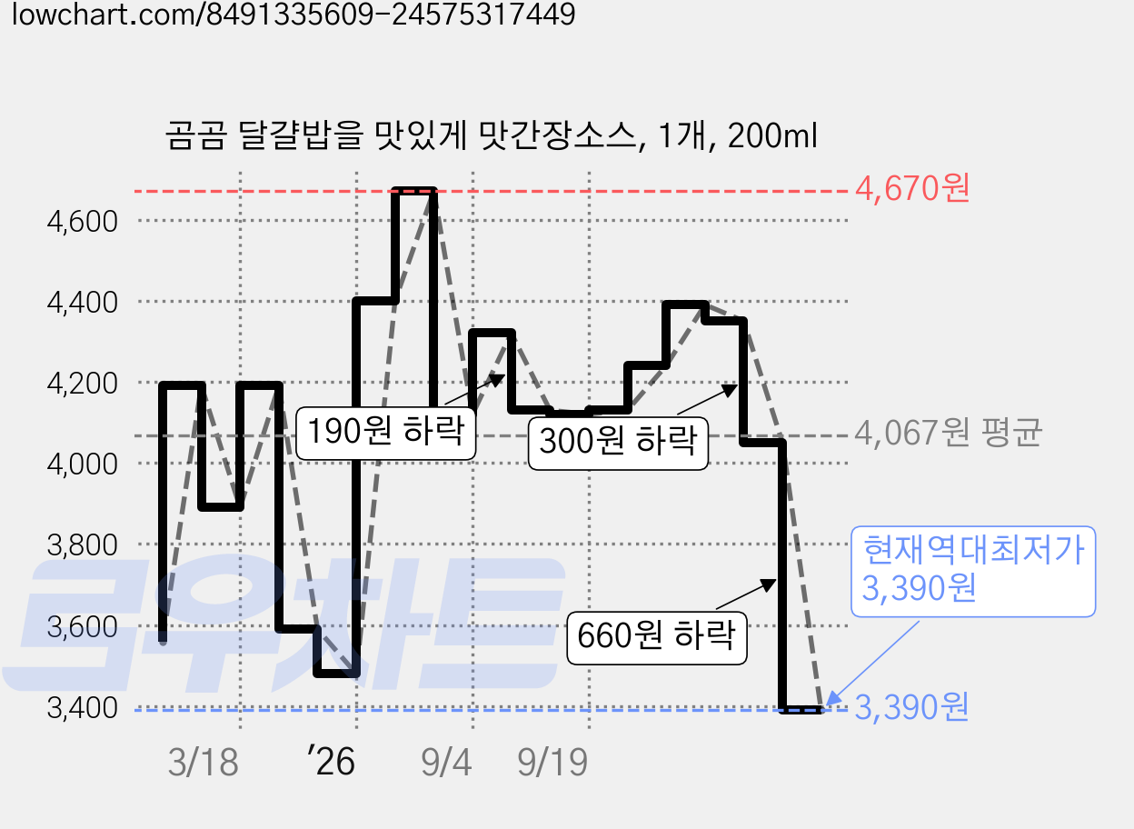 곰곰 달걀밥을 맛있게 맛간장소스, 1개, 200ml 가격 변동 차트, 현재가 3,390원, 역대최저가