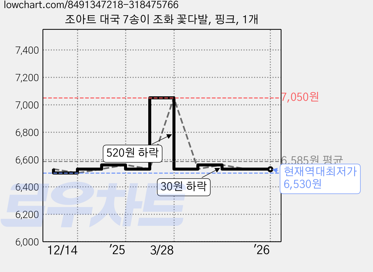 조아트 대국 7송이 조화 꽃다발, 핑크, 1개 가격 변동 차트, 현재가 6,530원, 역대최저가