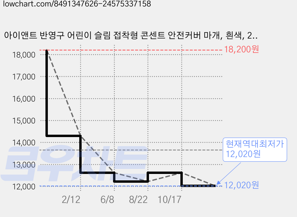 아이앤트 반영구 어린이 슬림 접착형 콘센트 안전커버 마개, 흰색, 20개 가격 변동 차트, 현재가 12,020원, 역대최저가