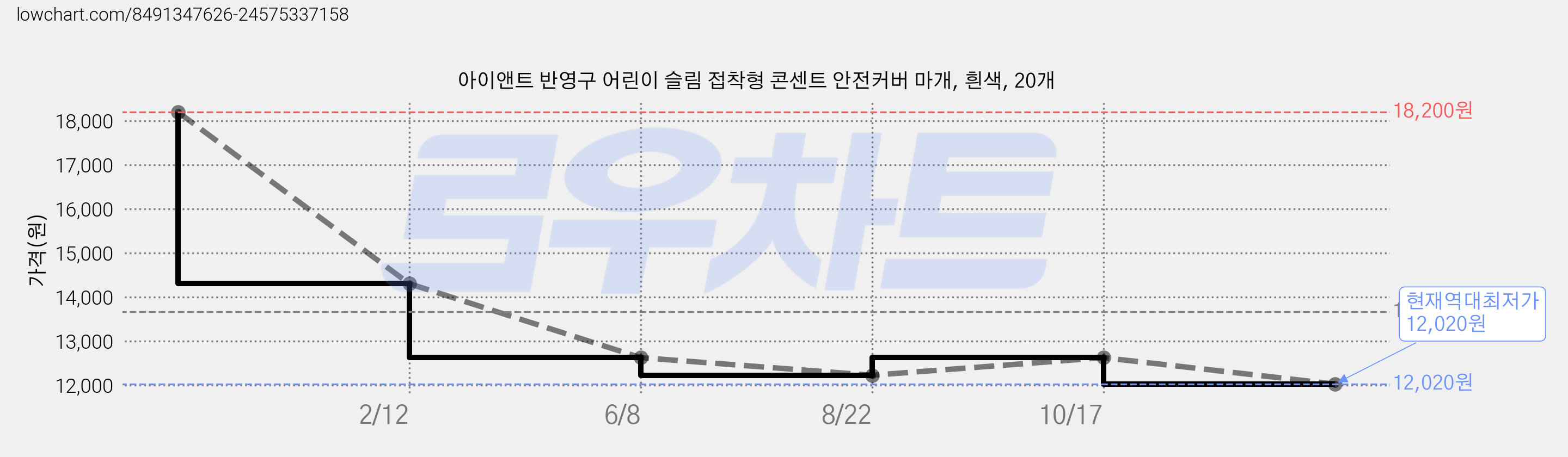 아이앤트 반영구 어린이 슬림 접착형 콘센트 안전커버 마개, 흰색, 20개 가격 변동 차트, 현재가 12,020원, 역대최저가