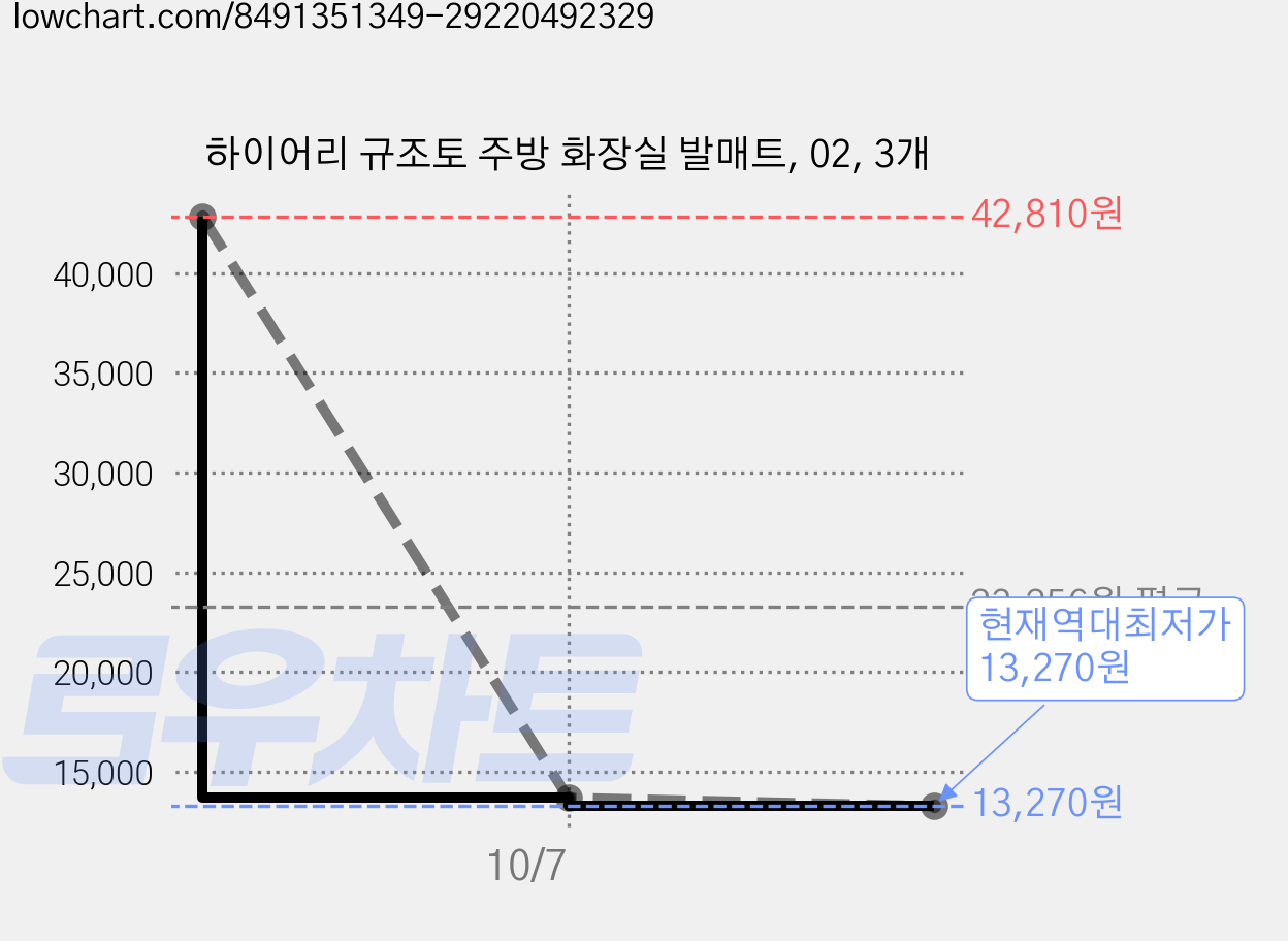 하이어리 규조토 주방 화장실 발매트, 02, 3개 가격 변동 차트, 현재가 13,270원, 역대최저가