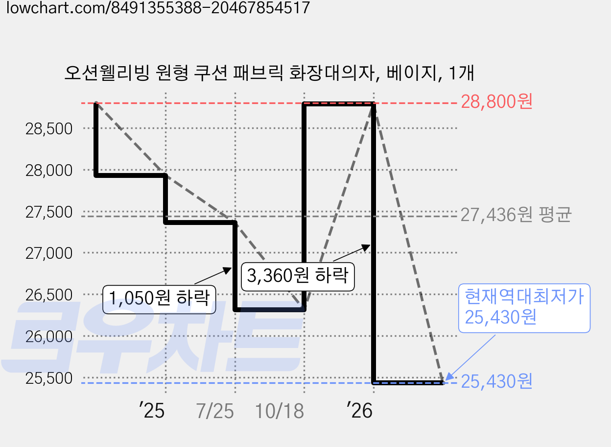 오션웰리빙 원형 쿠션 패브릭 화장대의자, 베이지, 1개 가격 변동 차트, 현재가 25,430원, 역대최저가