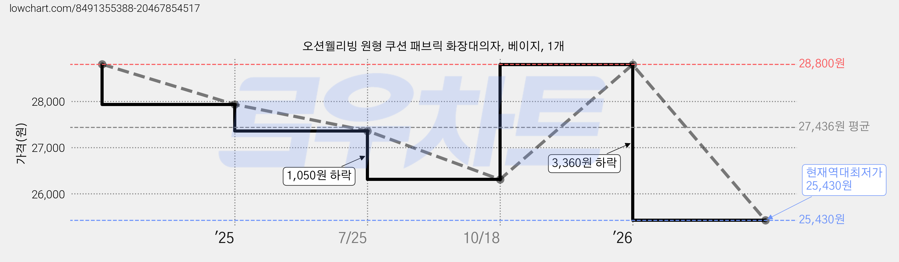 오션웰리빙 원형 쿠션 패브릭 화장대의자, 베이지, 1개 가격 변동 차트, 현재가 25,430원, 역대최저가
