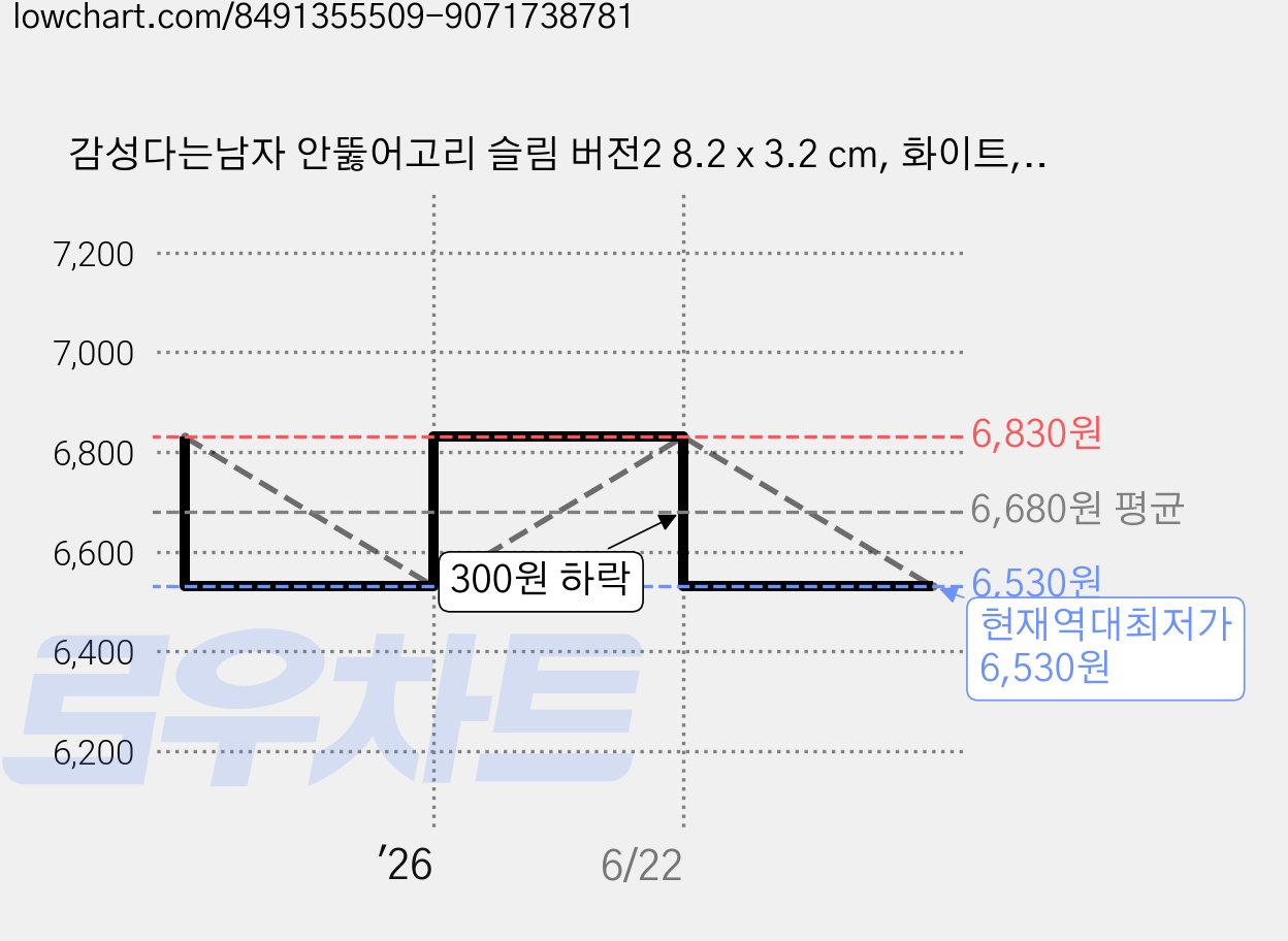 감성다는남자 안뚫어고리 슬림 버전2 8.2 x 3.2 cm, 화이트, 2개 가격 변동 차트, 현재가 6,530원, 역대최저가