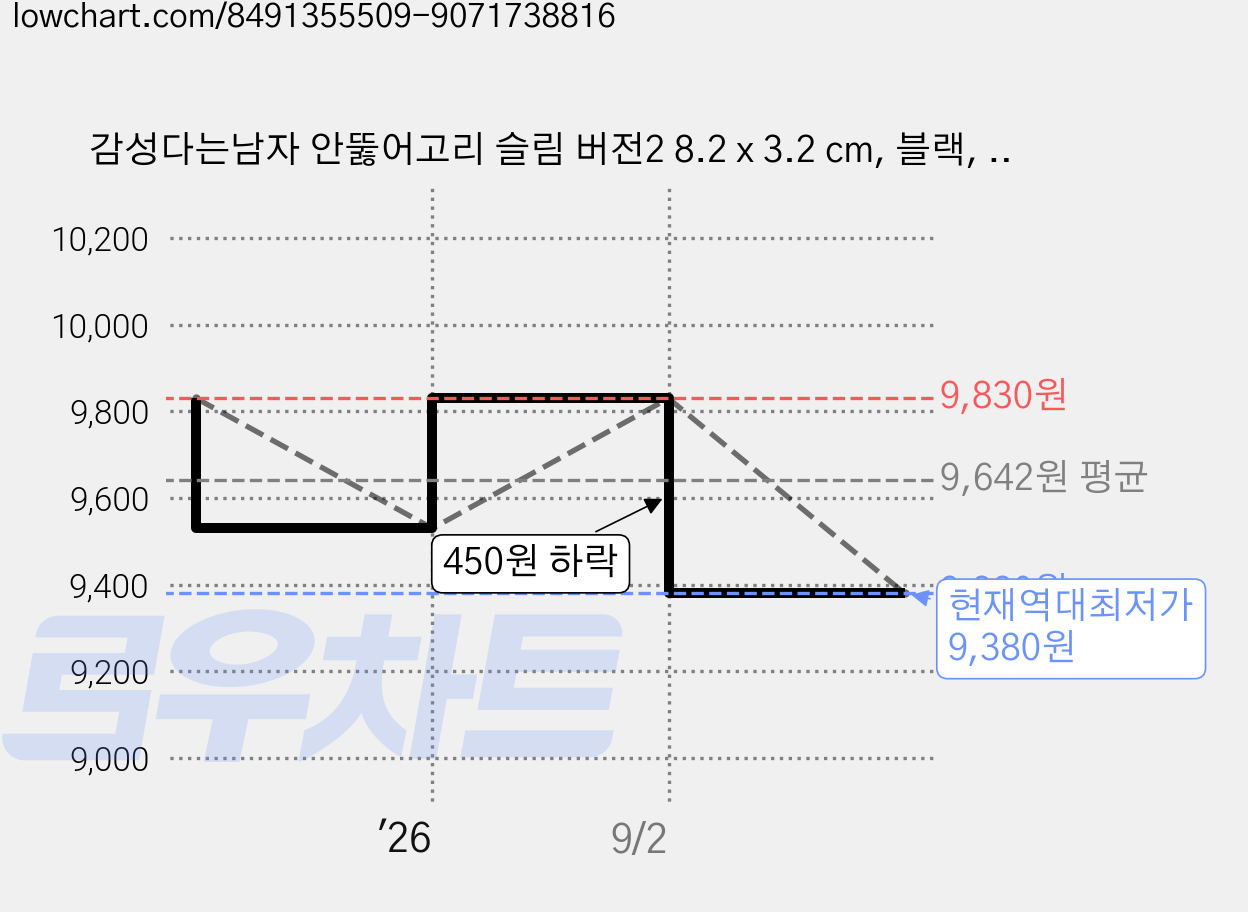 감성다는남자 안뚫어고리 슬림 버전2 8.2 x 3.2 cm, 블랙, 3개 가격 변동 차트, 현재가 9,380원, 역대최저가