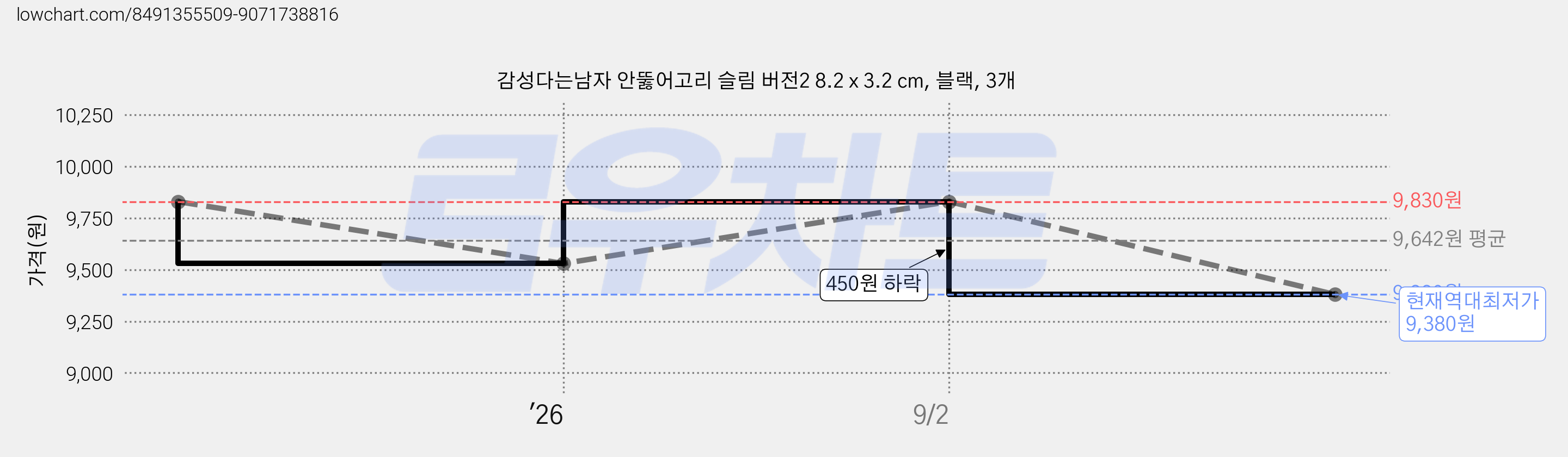 감성다는남자 안뚫어고리 슬림 버전2 8.2 x 3.2 cm, 블랙, 3개 가격 변동 차트, 현재가 9,380원, 역대최저가