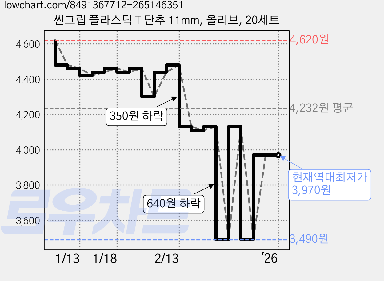 썬그립 플라스틱 T 단추 11mm, 올리브, 20세트 가격 변동 차트, 현재가 3,970원, 역대최저가