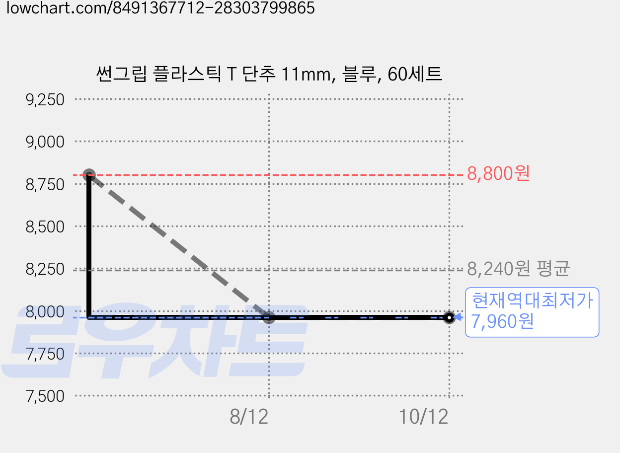 썬그립 플라스틱 T 단추 11mm, 블루, 60세트 가격 변동 차트, 현재가 7,960원, 역대최저가