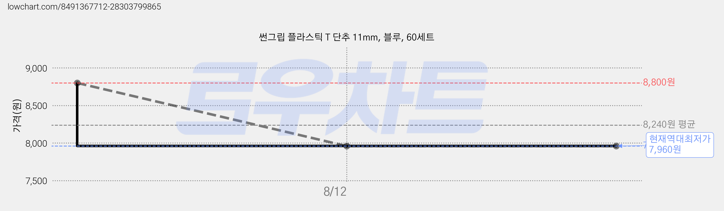 썬그립 플라스틱 T 단추 11mm, 블루, 60세트 가격 변동 차트, 현재가 7,960원, 역대최저가