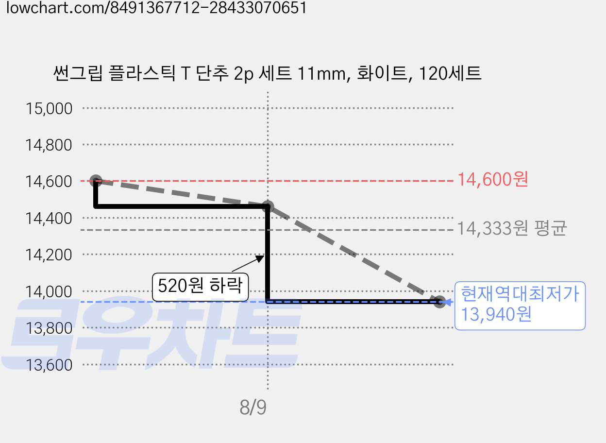 썬그립 플라스틱 T 단추 2p 세트 11mm, 화이트, 120세트 가격 변동 차트, 현재가 13,940원, 역대최저가