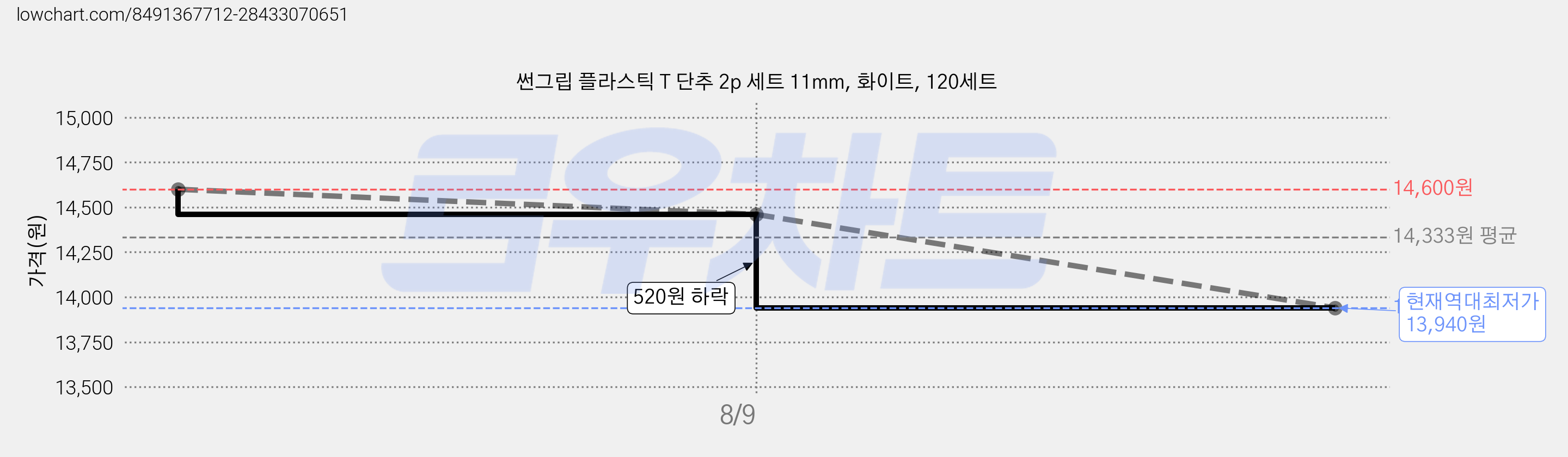썬그립 플라스틱 T 단추 2p 세트 11mm, 화이트, 120세트 가격 변동 차트, 현재가 13,940원, 역대최저가