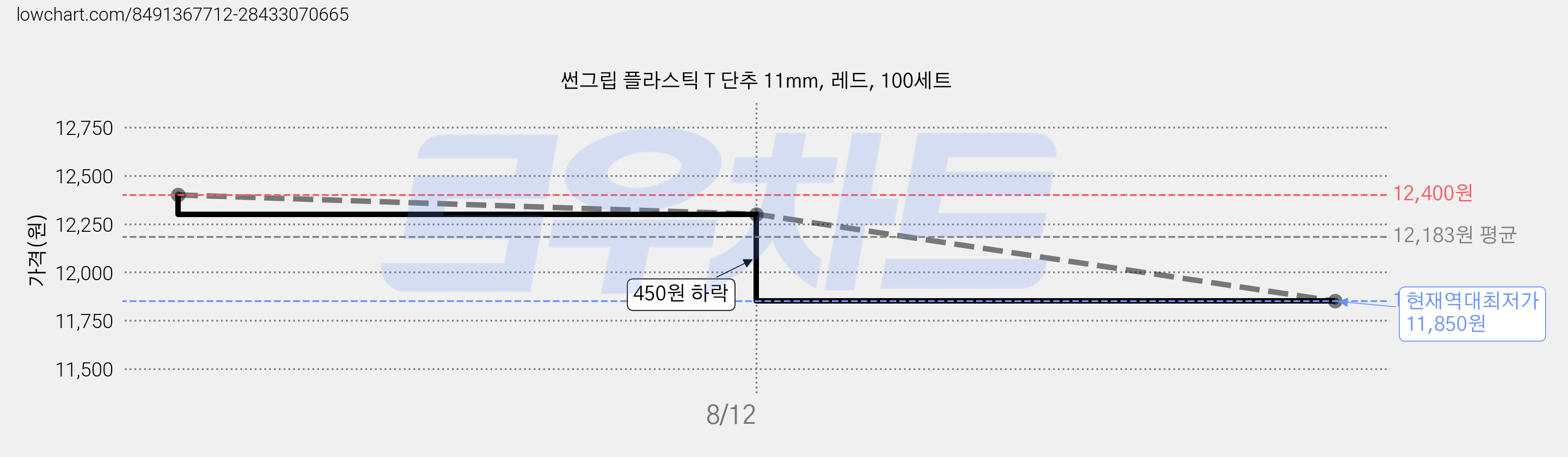 썬그립 플라스틱 T 단추 11mm, 레드, 100세트 가격 변동 차트, 현재가 11,850원, 역대최저가