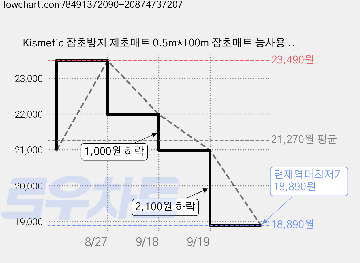 Kismetic 잡초방지 제초매트 0.5m*100m 잡초매트 농사용 멀칭매트 텃밭용 부직포, 1개 가격 변동 차트, 현재가 18,890원, 역대최저가