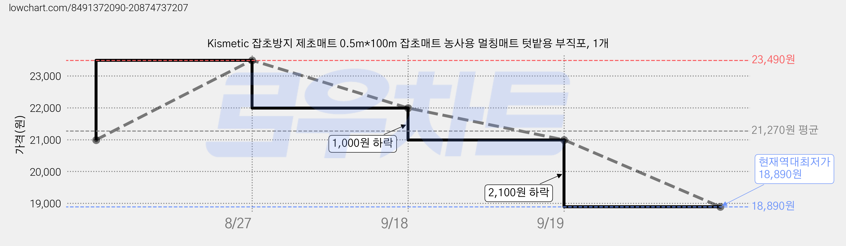 Kismetic 잡초방지 제초매트 0.5m*100m 잡초매트 농사용 멀칭매트 텃밭용 부직포, 1개 가격 변동 차트, 현재가 18,890원, 역대최저가