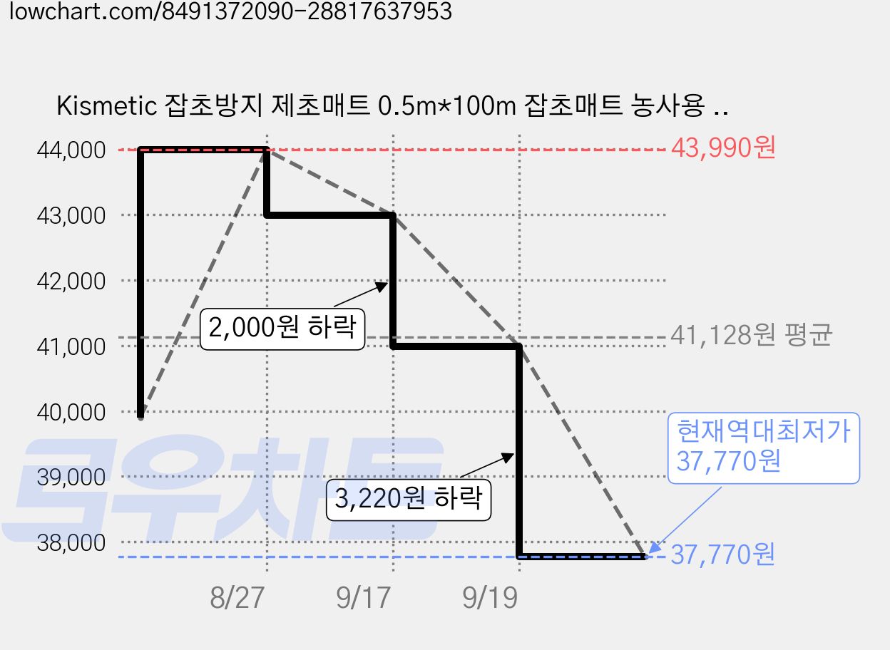 Kismetic 잡초방지 제초매트 0.5m*100m 잡초매트 농사용 멀칭매트 텃밭용 부직포, 2개 가격 변동 차트, 현재가 37,770원, 역대최저가
