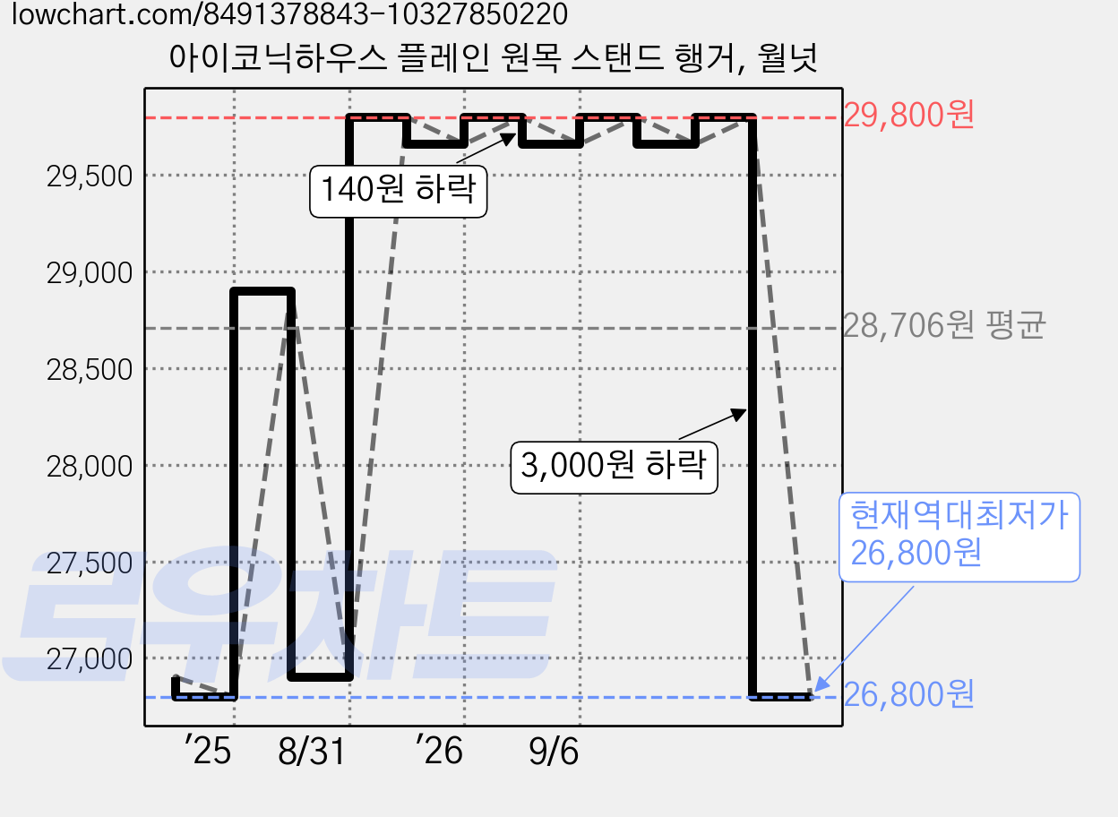 아이코닉하우스 플레인 원목 스탠드 행거, 월넛 가격 변동 차트, 현재가 26,800원, 역대최저가