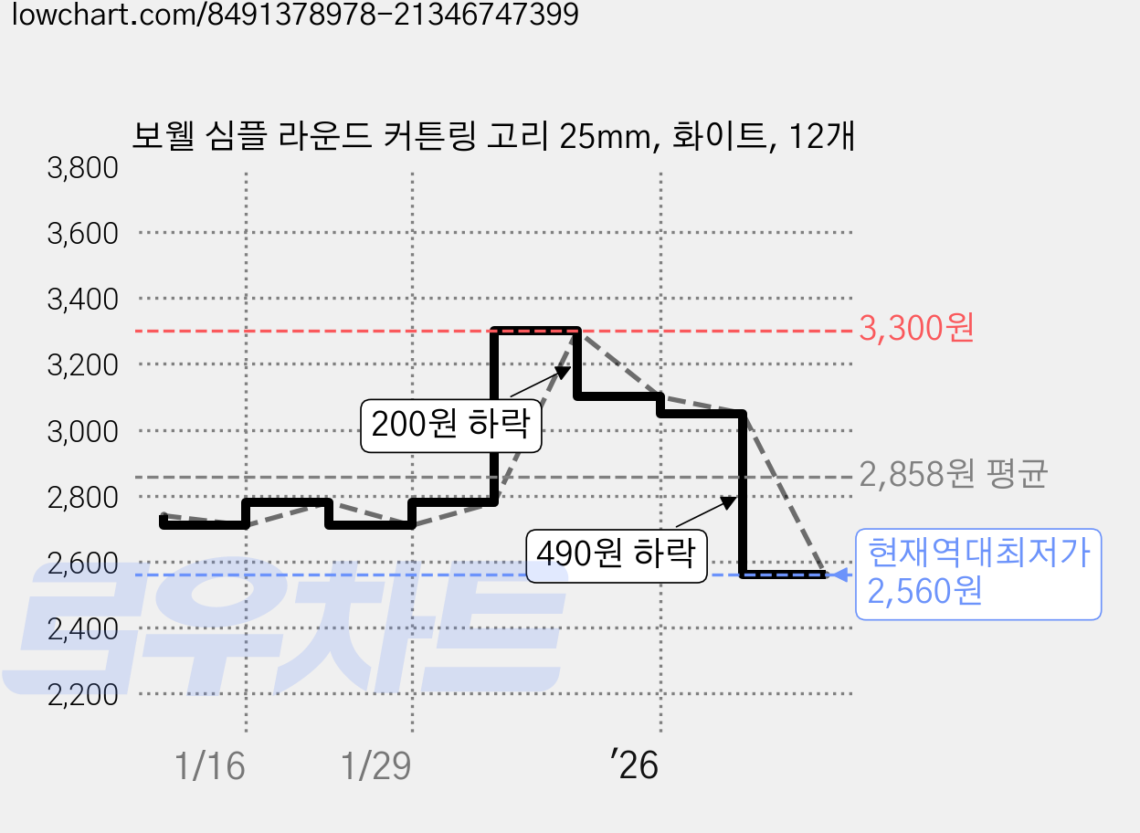 보웰 심플 라운드 커튼링 고리 25mm, 화이트, 12개 가격 변동 차트, 현재가 2,560원, 역대최저가