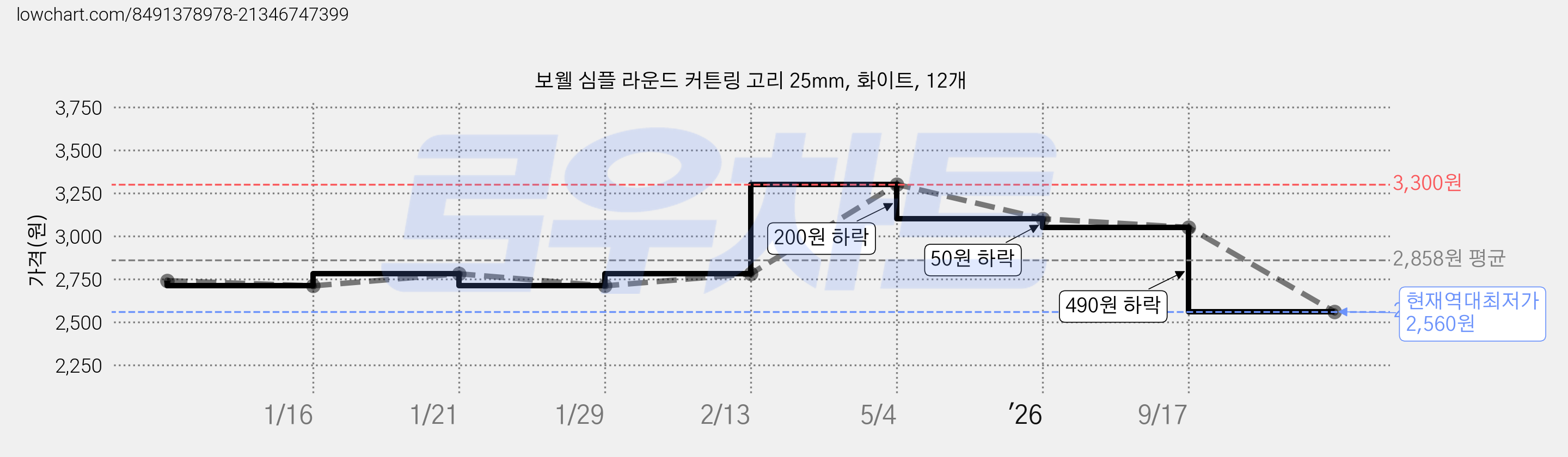 보웰 심플 라운드 커튼링 고리 25mm, 화이트, 12개 가격 변동 차트, 현재가 2,560원, 역대최저가