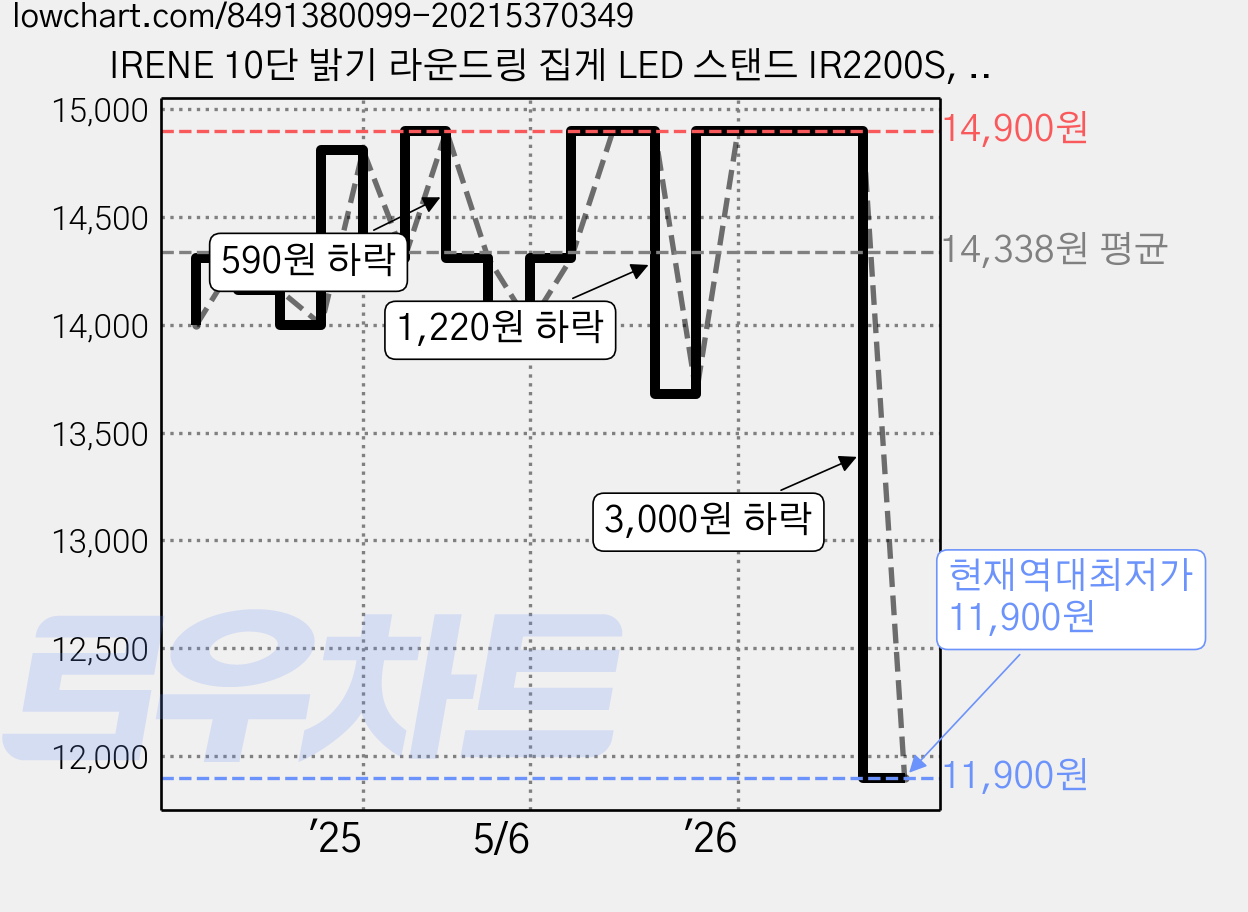 IRENE 10단 밝기 라운드링 집게 LED 스탠드 IR2200S, 화이트 가격 변동 차트, 현재가 11,900원, 역대최저가