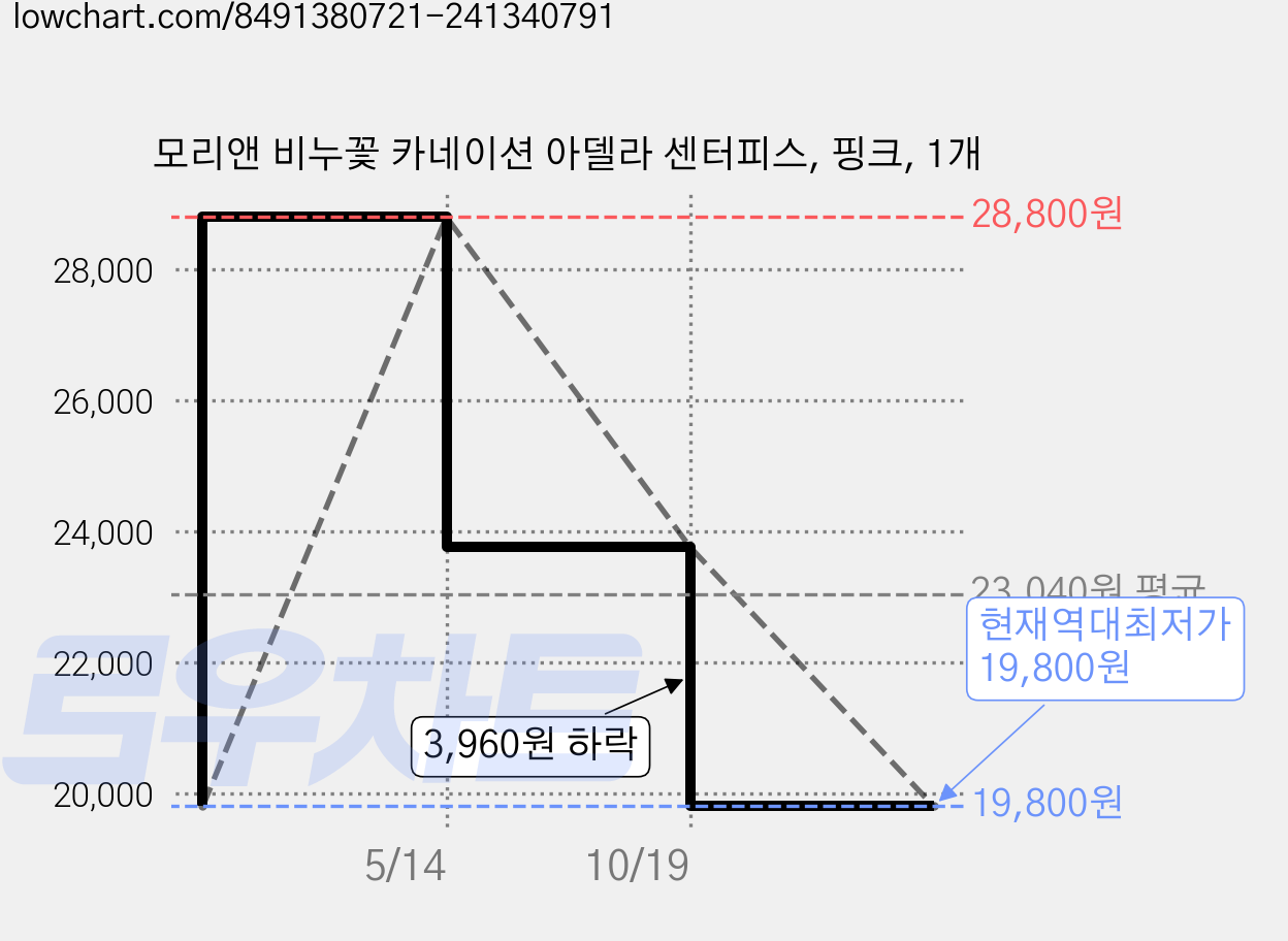 모리앤 비누꽃 카네이션 아델라 센터피스, 핑크, 1개 가격 변동 차트, 현재가 19,800원, 역대최저가