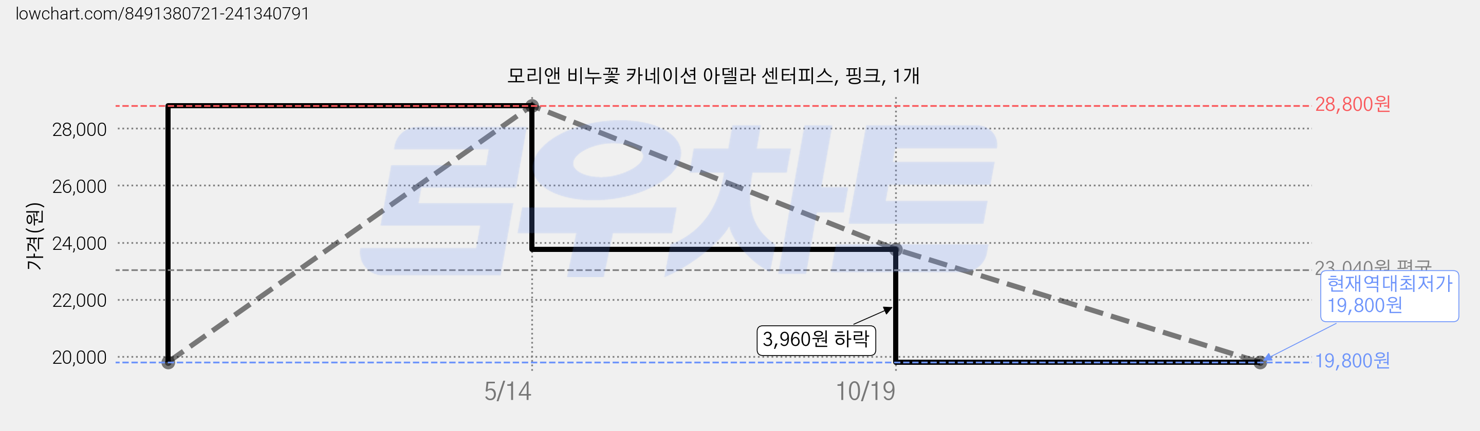 모리앤 비누꽃 카네이션 아델라 센터피스, 핑크, 1개 가격 변동 차트, 현재가 19,800원, 역대최저가