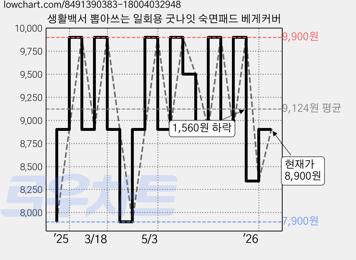 생활백서 뽑아쓰는 일회용 굿나잇 숙면패드 베게커버 가격 변동 차트, 현재가 8,900원, 관측 최저가 7,900원