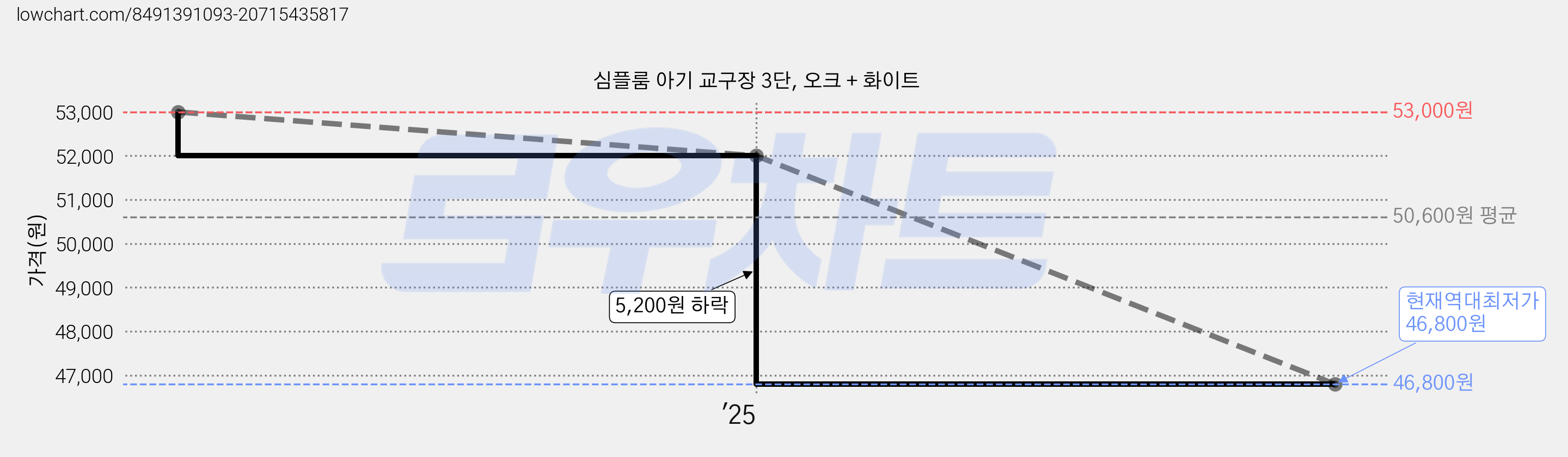 심플룸 아기 교구장 3단, 오크 + 화이트 가격 변동 차트, 현재가 46,800원, 역대최저가