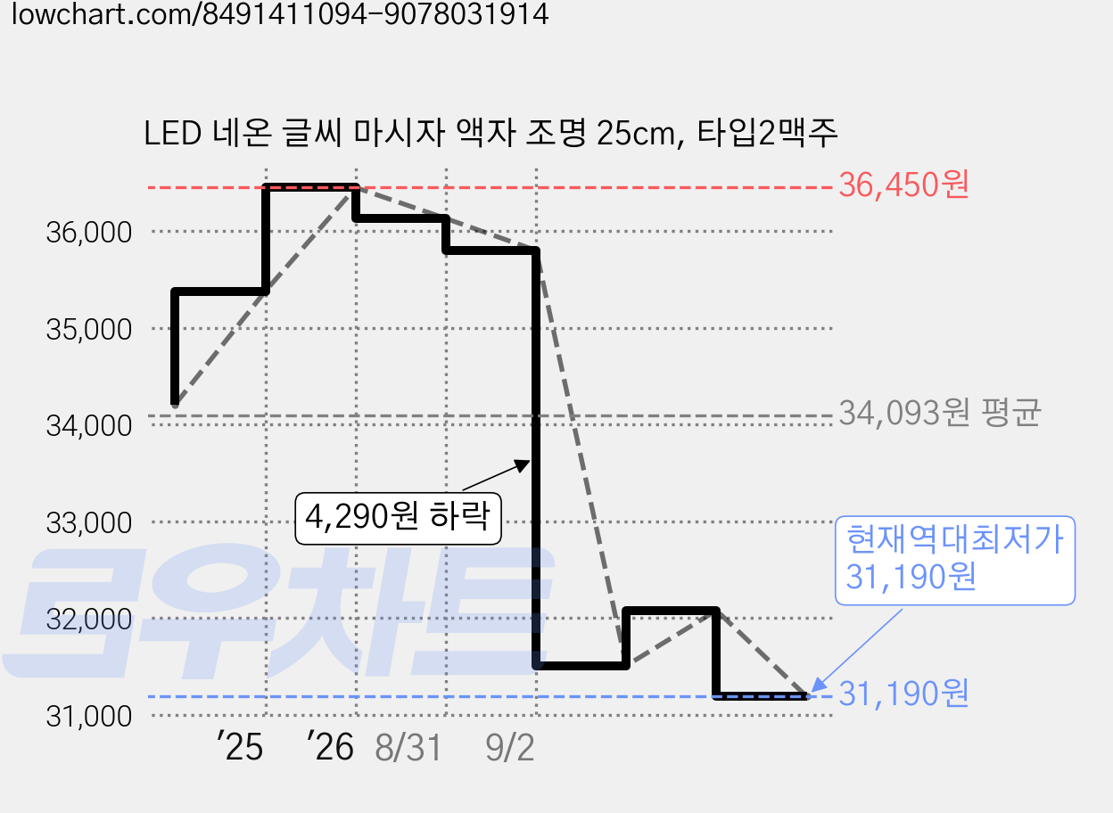 LED 네온 글씨 마시자 액자 조명 25cm, 타입2맥주 가격 변동 차트, 현재가 31,190원, 역대최저가