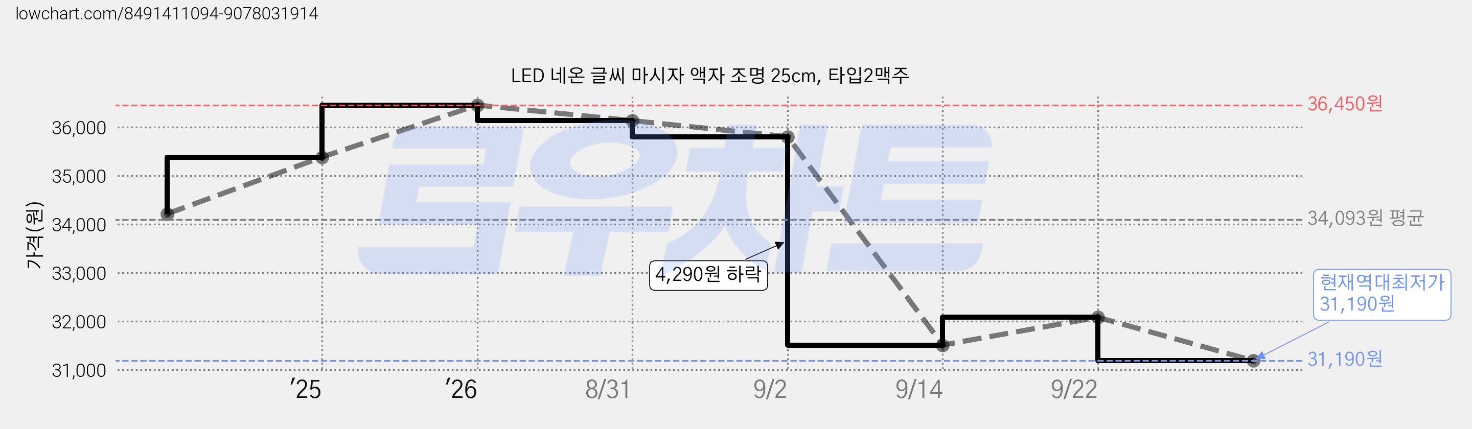 LED 네온 글씨 마시자 액자 조명 25cm, 타입2맥주 가격 변동 차트, 현재가 31,190원, 역대최저가