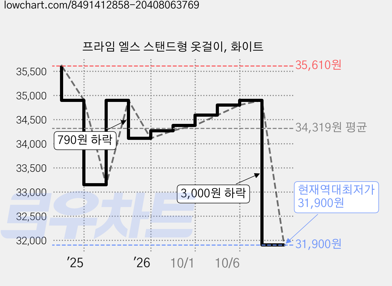 프라임 엘스 스탠드형 옷걸이, 화이트 가격 변동 차트, 현재가 31,900원, 역대최저가