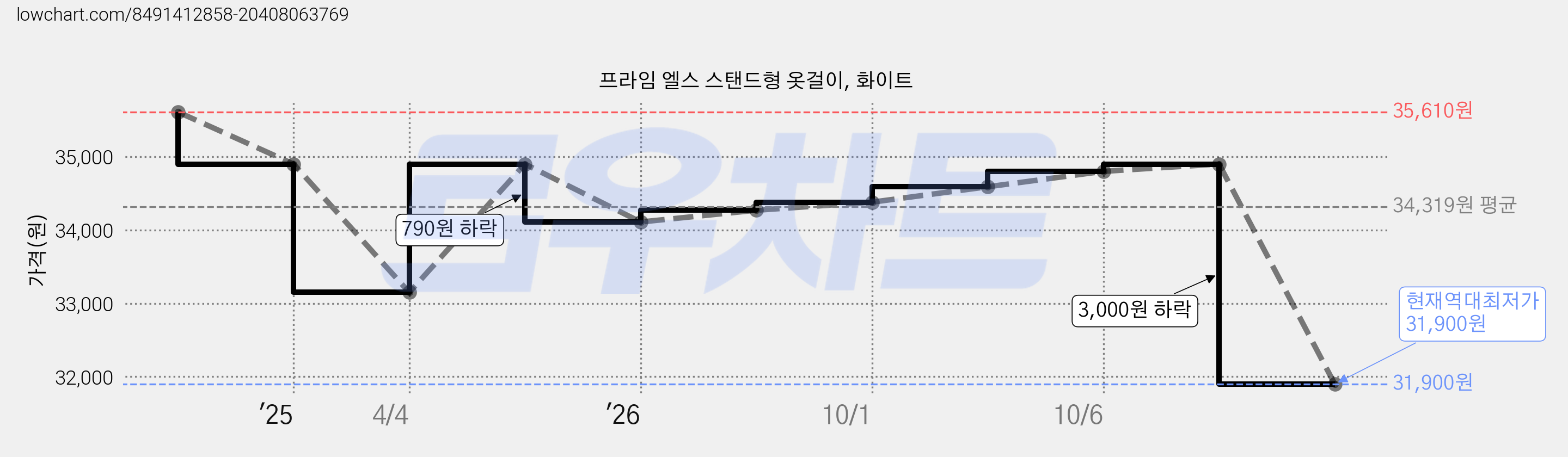 프라임 엘스 스탠드형 옷걸이, 화이트 가격 변동 차트, 현재가 31,900원, 역대최저가