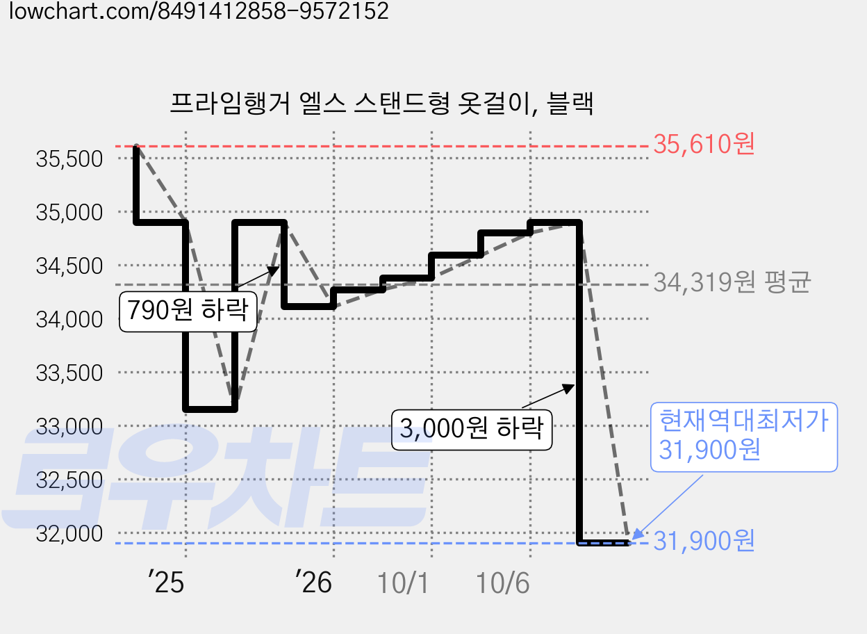 프라임행거 엘스 스탠드형 옷걸이, 블랙 가격 변동 차트, 현재가 31,900원, 역대최저가