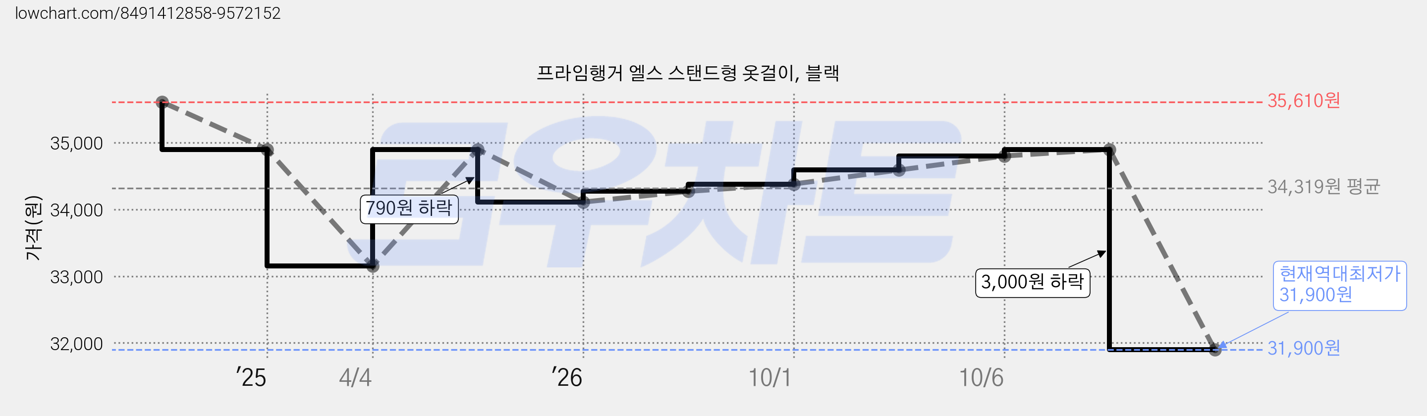 프라임행거 엘스 스탠드형 옷걸이, 블랙 가격 변동 차트, 현재가 31,900원, 역대최저가