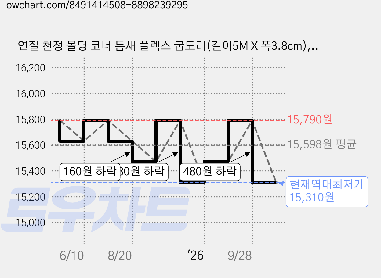 연질 천정 몰딩 코너 틈새 플렉스 굽도리(길이5M X 폭3.8cm), C043_갈색 무테, 1개 가격 변동 차트, 현재가 15,310원, 역대최저가