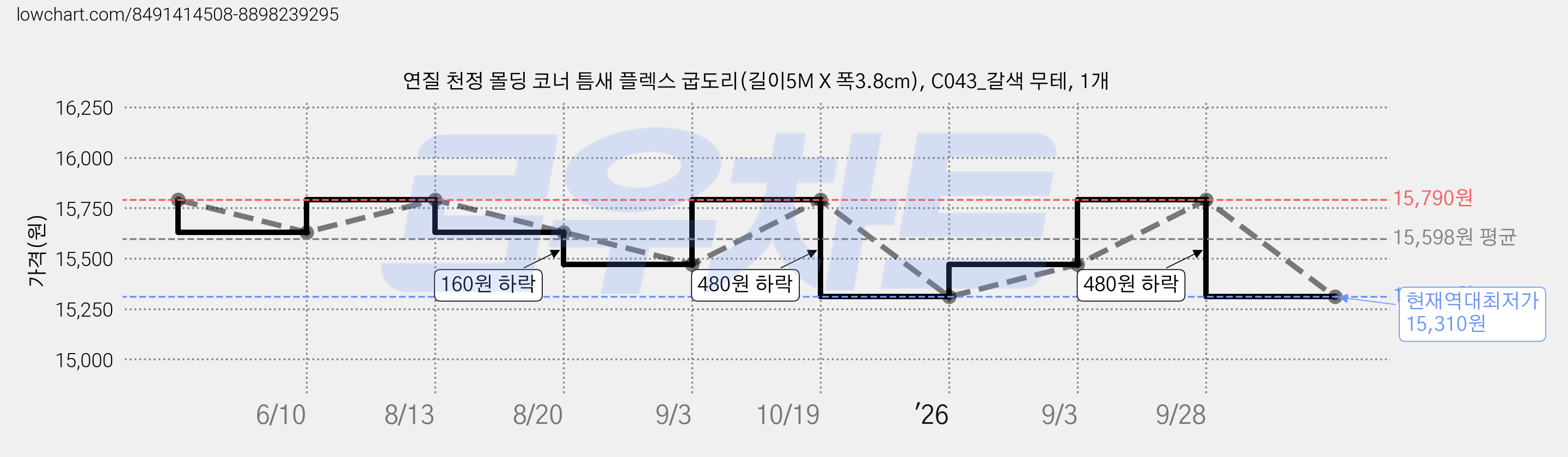 연질 천정 몰딩 코너 틈새 플렉스 굽도리(길이5M X 폭3.8cm), C043_갈색 무테, 1개 가격 변동 차트, 현재가 15,310원, 역대최저가