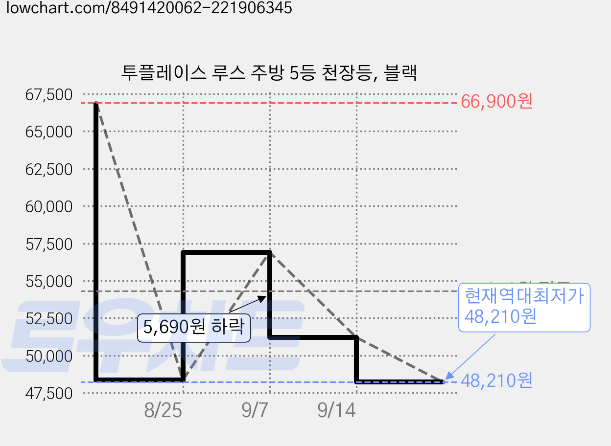투플레이스 루스 주방 5등 천장등, 블랙 가격 변동 차트, 현재가 48,210원, 역대최저가