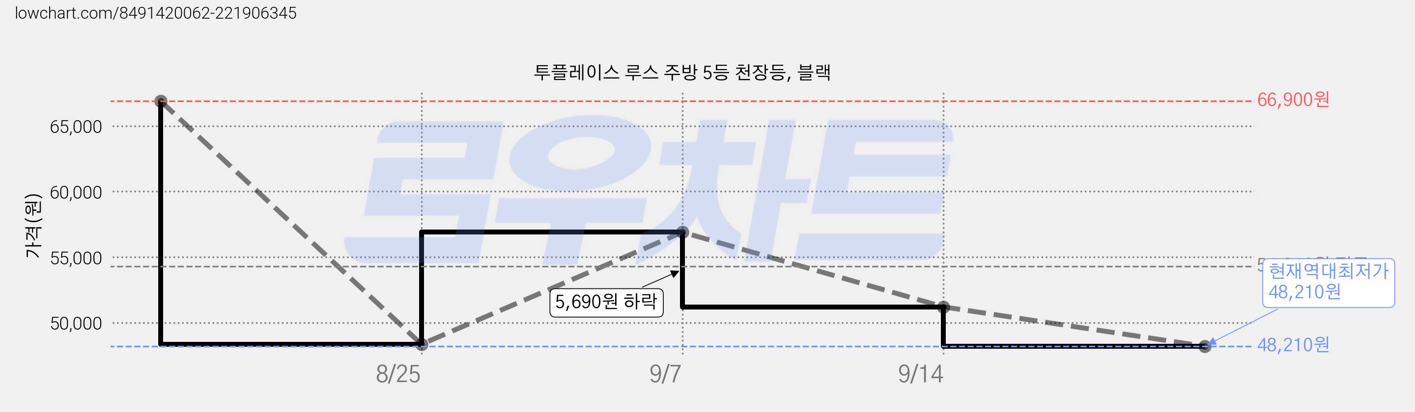 투플레이스 루스 주방 5등 천장등, 블랙 가격 변동 차트, 현재가 48,210원, 역대최저가