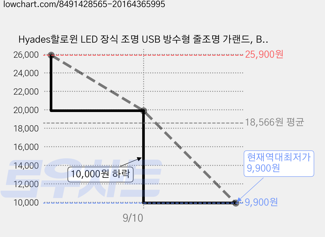 Hyades할로윈 LED 장식 조명 USB 방수형 줄조명 가랜드, B스타일, 1개 가격 변동 차트, 현재가 9,900원, 역대최저가