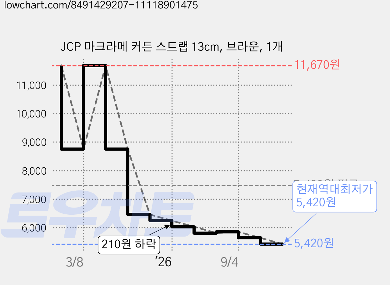JCP 마크라메 커튼 스트랩 13cm, 브라운, 1개 가격 변동 차트, 현재가 5,420원, 역대최저가