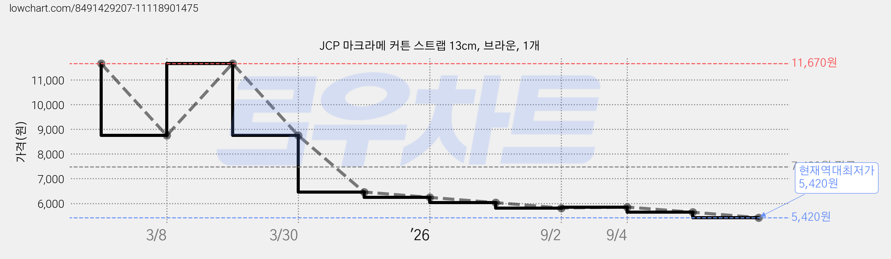 JCP 마크라메 커튼 스트랩 13cm, 브라운, 1개 가격 변동 차트, 현재가 5,420원, 역대최저가