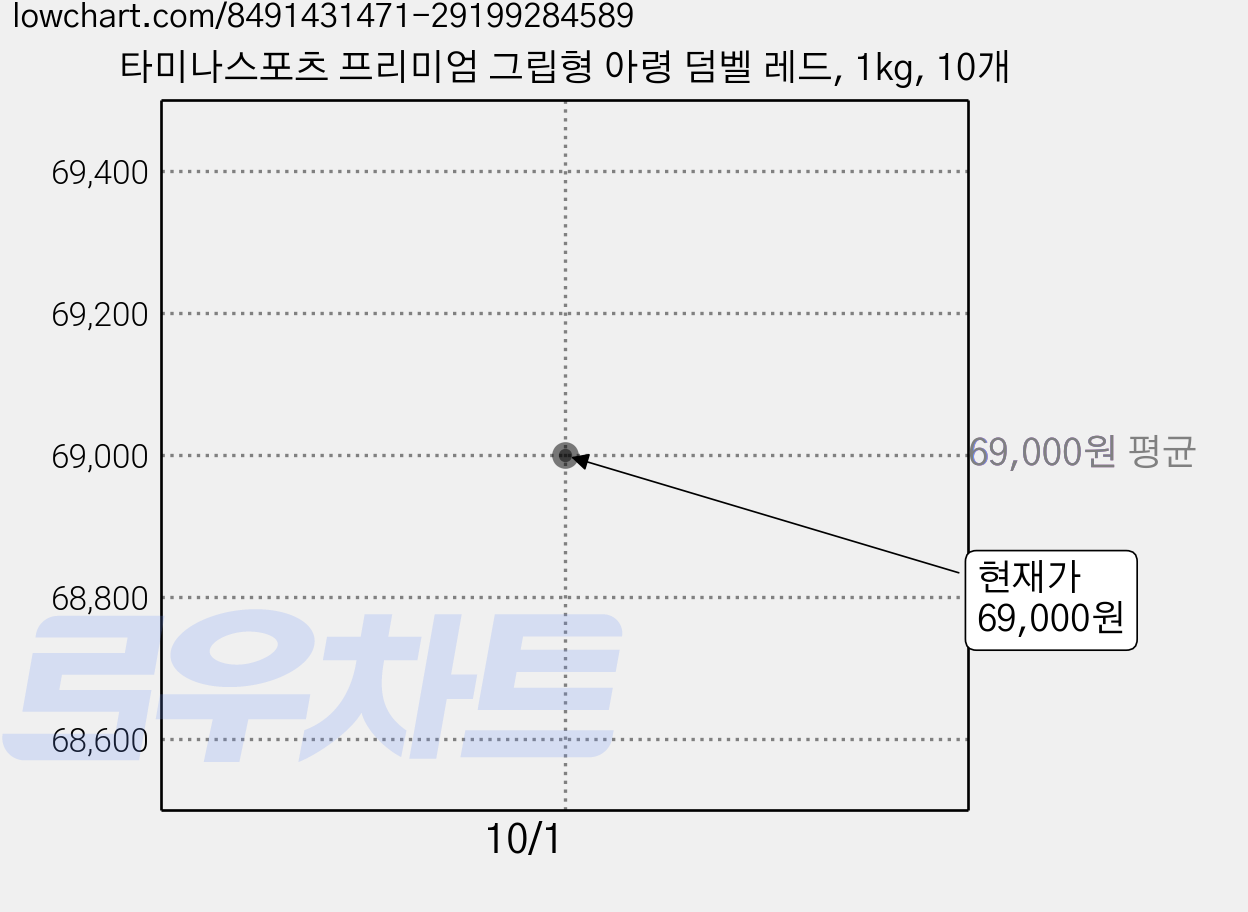 타미나스포츠 프리미엄 그립형 아령 덤벨 레드, 1kg, 10개 가격 변동 차트, 현재가 69,000원